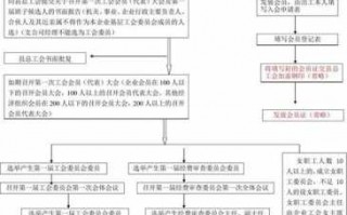 分公司成立工会流程（总公司成立工会后 分公司还需要办理吗）