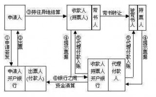 收到银行本票流程（收到银行本票存款会计分录）