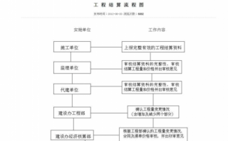 施工工程结算流程（工程施工 工程结算）