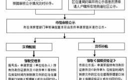 杭州公租房的申请流程（杭州公租房申请流程材料）