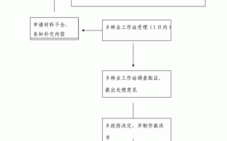 承包农村荒地流程（承包农村荒地流程怎么写）