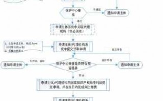 专利预审的流程（专利预审流程手续费怎么算）