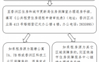 大连公租房退房流程（大连公租房新政策2021）