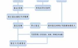 法院鉴定机构流程（法院鉴定办）