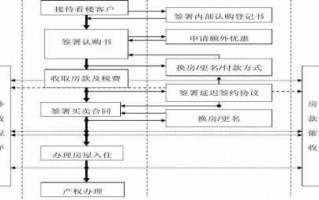 售卖房屋流程（房屋卖房流程）