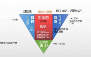 买了社保报销流程（买了社保报销比例）