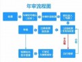 关于2015年车年检流程的信息