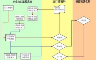 出口退税流程问题（出口退税的操作明细流程2020最新）