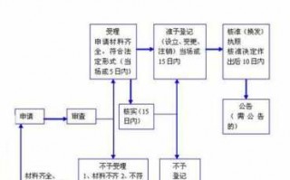 自己工商注册流程时间（自己工商注册流程时间怎么查）