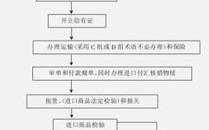 进口基本流程（进口基本流程有哪些）