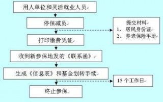 成都社保转出流程（成都社保转出流程是什么）