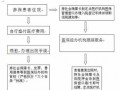 事故社保报销流程（事故保险报销需要什么资料）