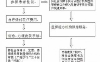 事故社保报销流程（事故保险报销需要什么资料）