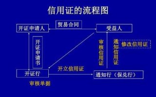 信用证开出流程（信用证是怎么开出来的）