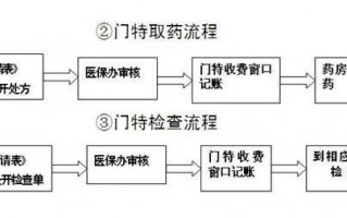 门特就医流程（门特怎么用?）