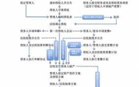 企业申请破产的流程（破产清算一般需要多长时间）