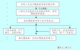 新农合慢性病办理流程（新农合办理慢性疾病需要什么手续流程）