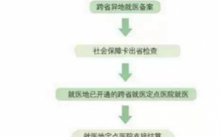 河南急诊异地报销流程（河南异地急诊报销比例）