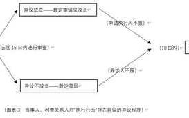 撤销申请异议流程（撤销申请异议流程怎么写）