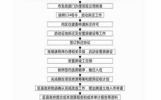 土地棚改流程（棚改项目土地获取）