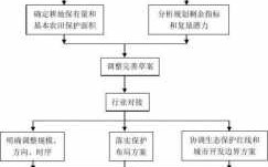 土地调规流程（土地调规流程图）