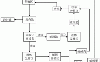 养殖场流程（养殖业流程）