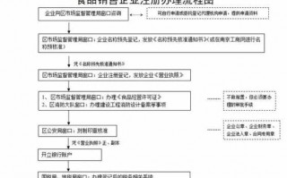 食品工商注册流程（如何注册食品类公司）