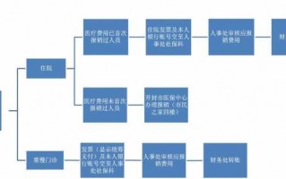 医院费用报销流程（医院费用报销流程培训）