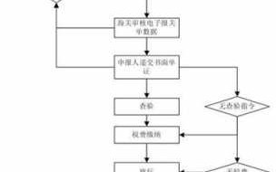 海关出口备案流程（海关出口备案流程图）