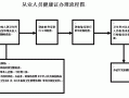 17年健康证办理流程（2017年健康证查乙肝吗）