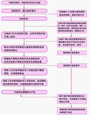 购买期房交易流程（购买期房的流程 期房贷款流程）-第1张图片-祥安律法网