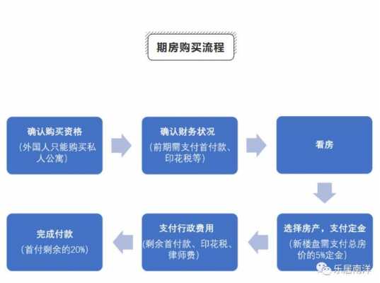 购买期房交易流程（购买期房的流程 期房贷款流程）-第2张图片-祥安律法网