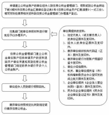 个人公积金新开户流程（个人公积金开户办理流程）-第1张图片-祥安律法网