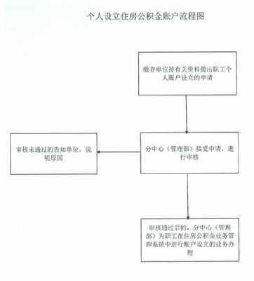 个人公积金新开户流程（个人公积金开户办理流程）-第2张图片-祥安律法网