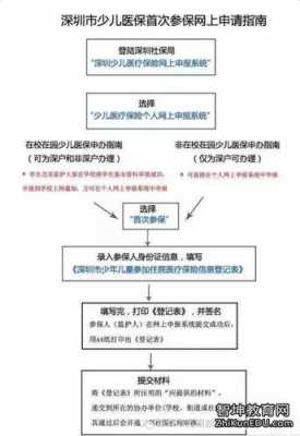 非深户少儿医保办理流程（非深户少儿医保办理条件）-第2张图片-祥安律法网