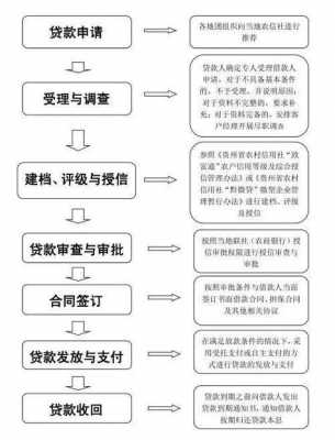 公司申请贷款流程（公司申请贷款流程图）-第1张图片-祥安律法网