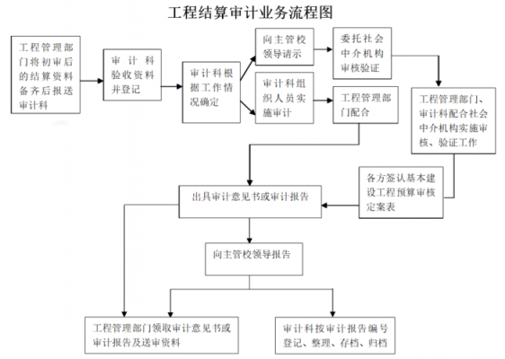 土建结算流程（土建结算怎么做）-第2张图片-祥安律法网