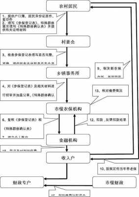 农保认证办理流程（农保认证办理流程图）-第3张图片-祥安律法网