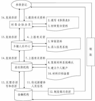 农保认证办理流程（农保认证办理流程图）-第1张图片-祥安律法网