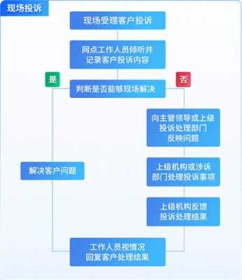 投诉处理流程农行（保监会投诉处理流程）-第3张图片-祥安律法网