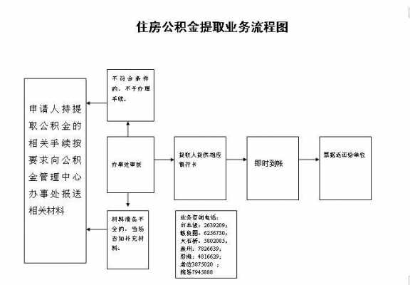 追住房公积金流程（济南住房公积金网上提取流程）-第3张图片-祥安律法网