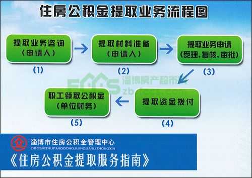 宝鸡公积金办理流程（宝鸡市住房公积金提取实施细则）-第2张图片-祥安律法网