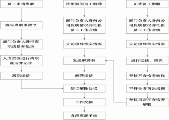 员工辞职流程6（员工辞职怎么做）-第2张图片-祥安律法网