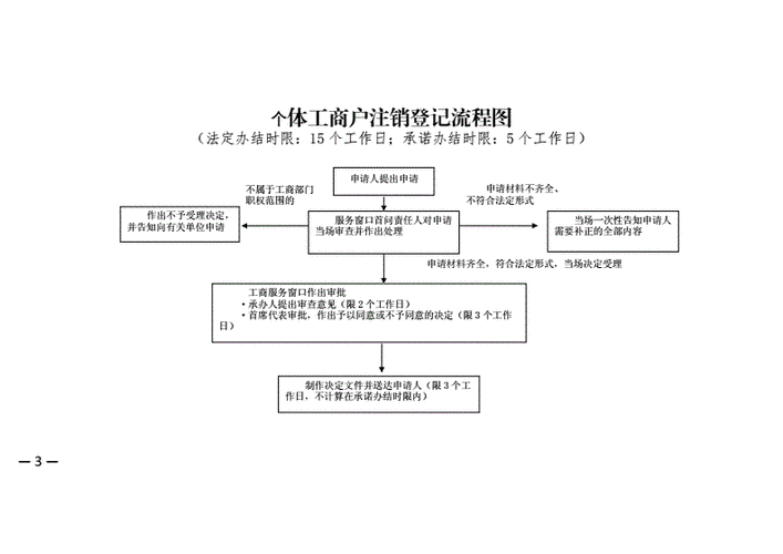 工商个体户注册流程（工商个体户申请流程）-第3张图片-祥安律法网