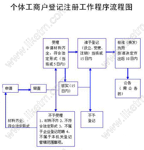 工商个体户注册流程（工商个体户申请流程）-第1张图片-祥安律法网