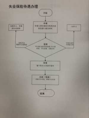 失业金怎样办理流程（失业金怎样办理流程图）-第1张图片-祥安律法网