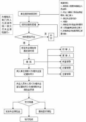 失业金怎样办理流程（失业金怎样办理流程图）-第3张图片-祥安律法网