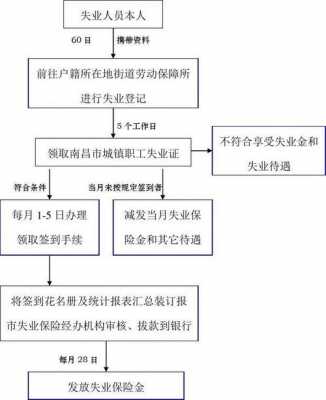 失业金怎样办理流程（失业金怎样办理流程图）-第2张图片-祥安律法网