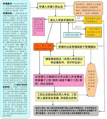 工伤申请的流程（工伤申请的流程和时间）-第1张图片-祥安律法网