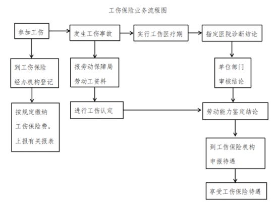 工伤申请的流程（工伤申请的流程和时间）-第3张图片-祥安律法网